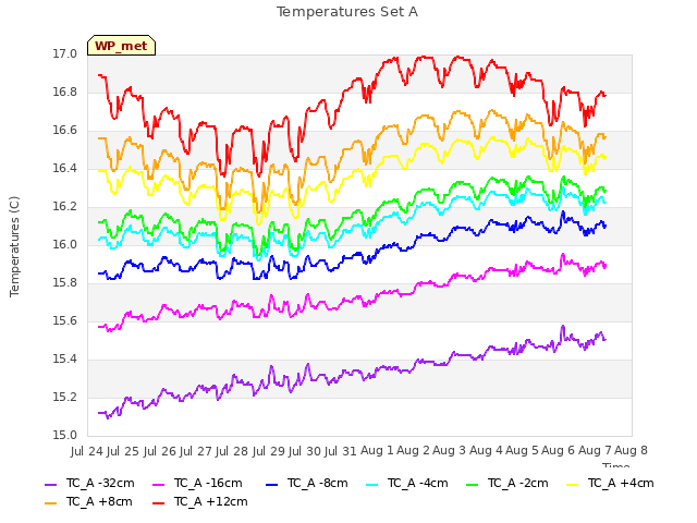 plot of Temperatures Set A