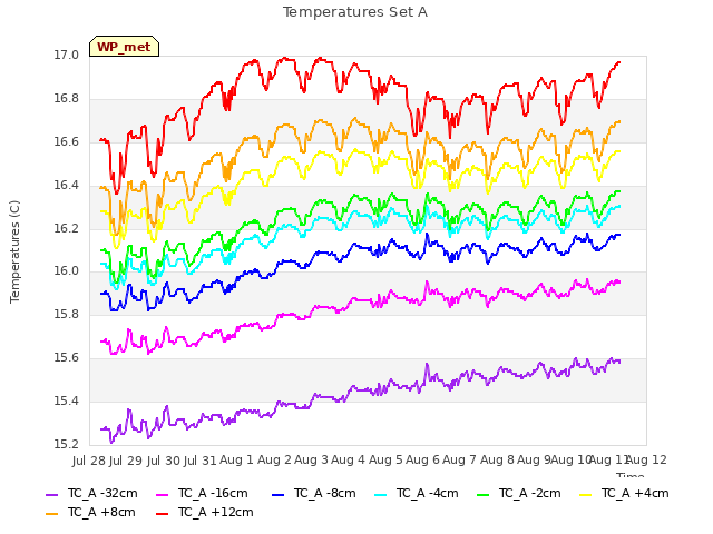 plot of Temperatures Set A