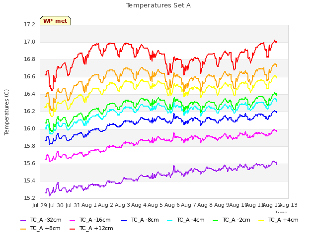 plot of Temperatures Set A