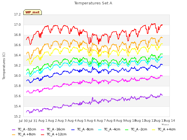 plot of Temperatures Set A