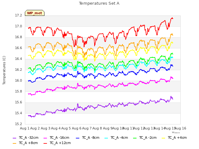 plot of Temperatures Set A