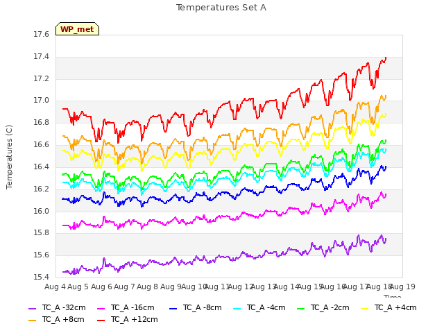 plot of Temperatures Set A
