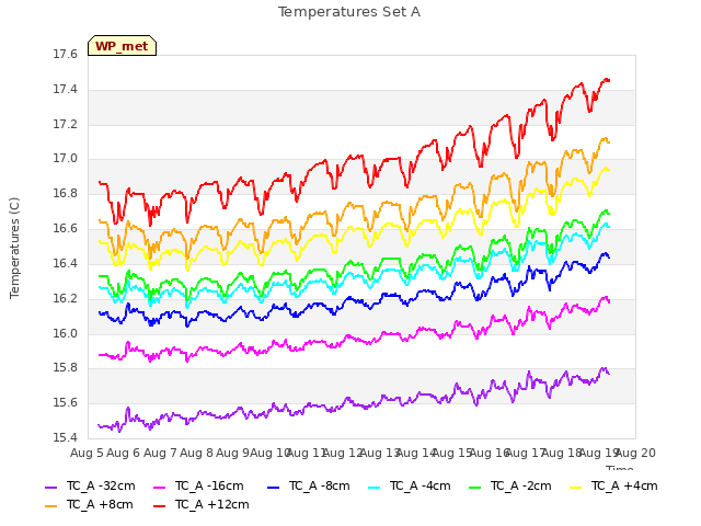 plot of Temperatures Set A