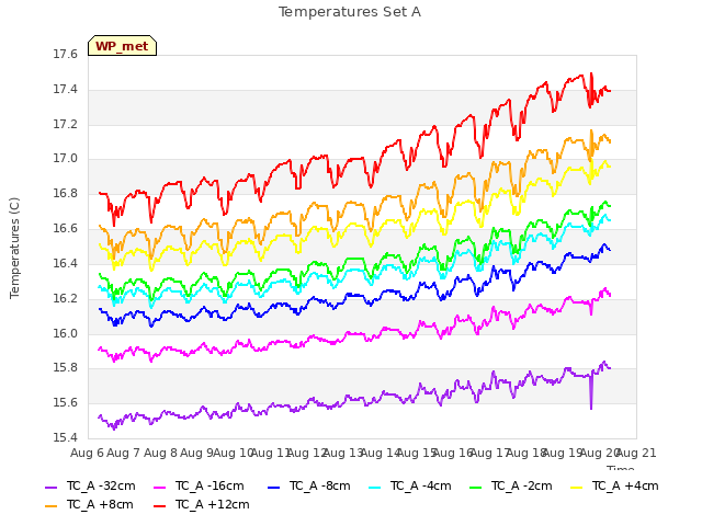 plot of Temperatures Set A