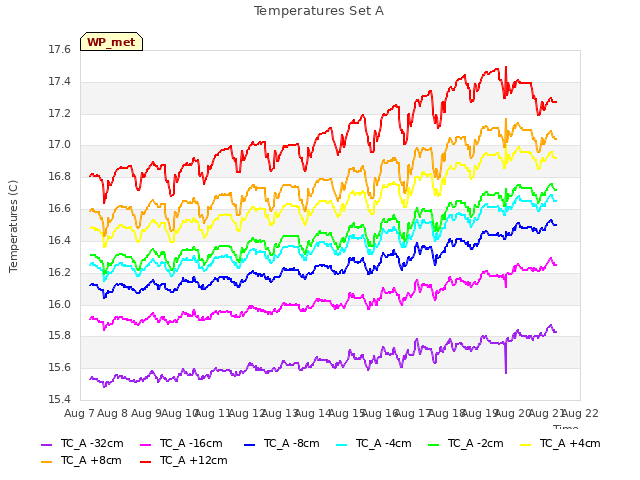 plot of Temperatures Set A