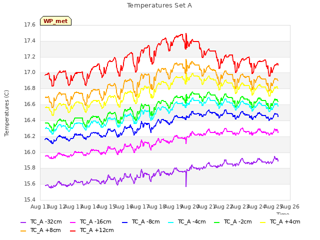 plot of Temperatures Set A