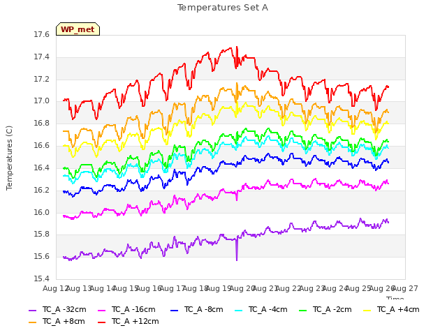 plot of Temperatures Set A