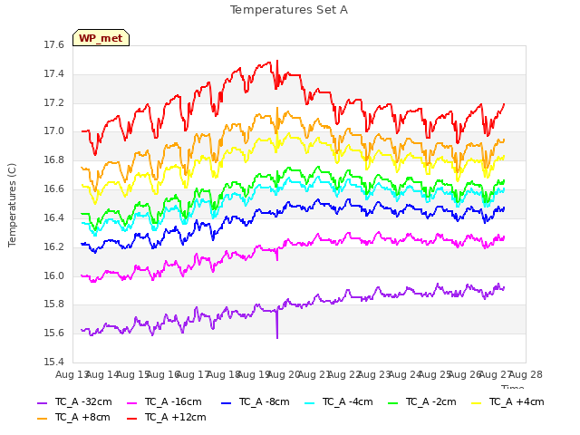 plot of Temperatures Set A