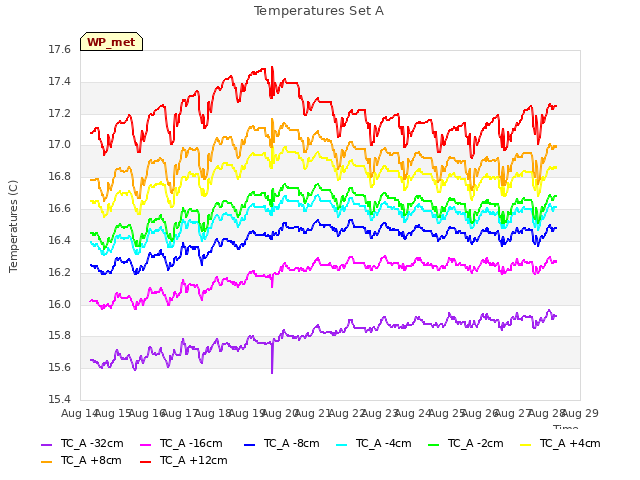 plot of Temperatures Set A
