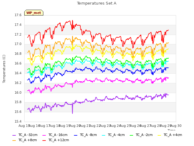 plot of Temperatures Set A