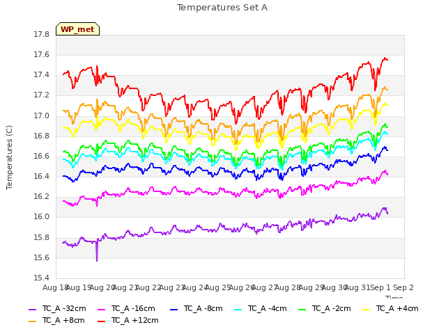 plot of Temperatures Set A