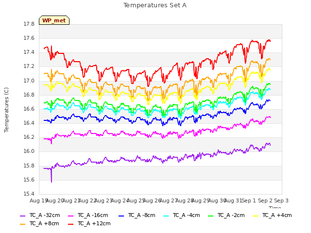 plot of Temperatures Set A