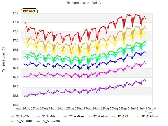 plot of Temperatures Set A