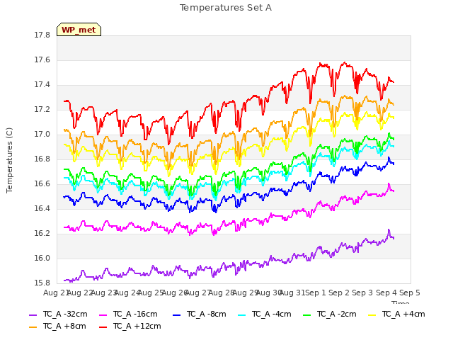 plot of Temperatures Set A