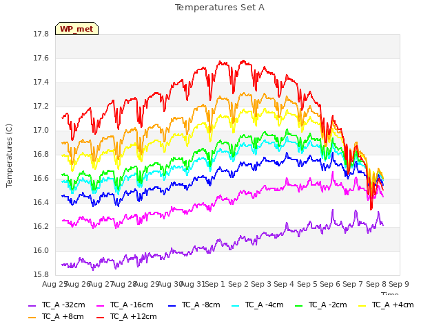 plot of Temperatures Set A