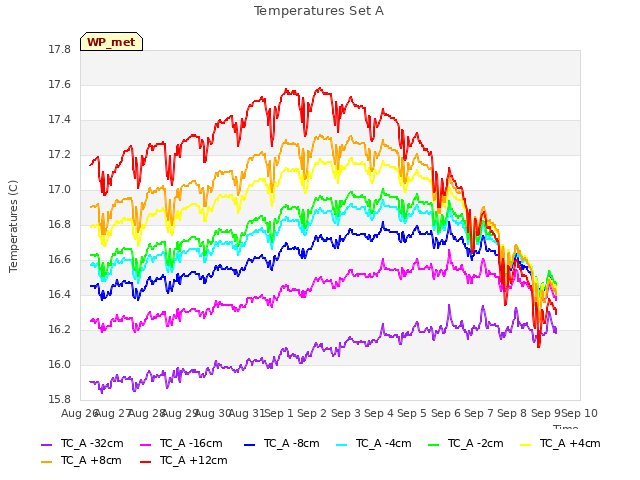 plot of Temperatures Set A