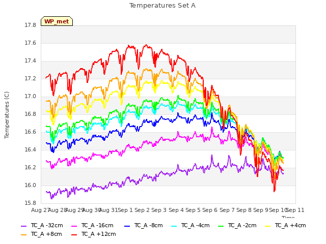 plot of Temperatures Set A