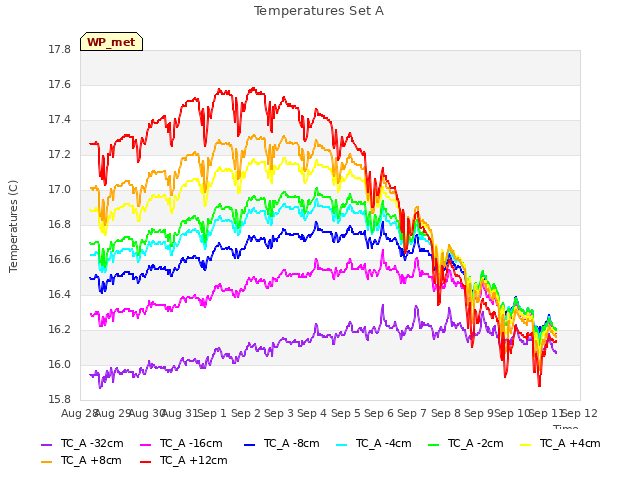 plot of Temperatures Set A