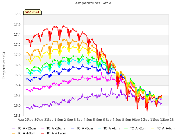 plot of Temperatures Set A