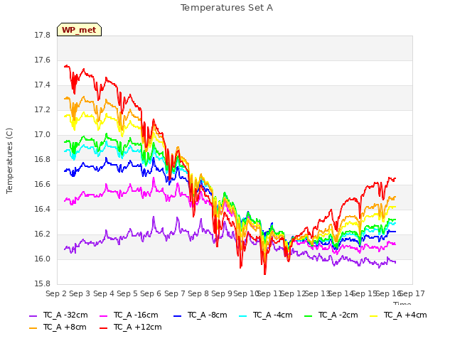 plot of Temperatures Set A