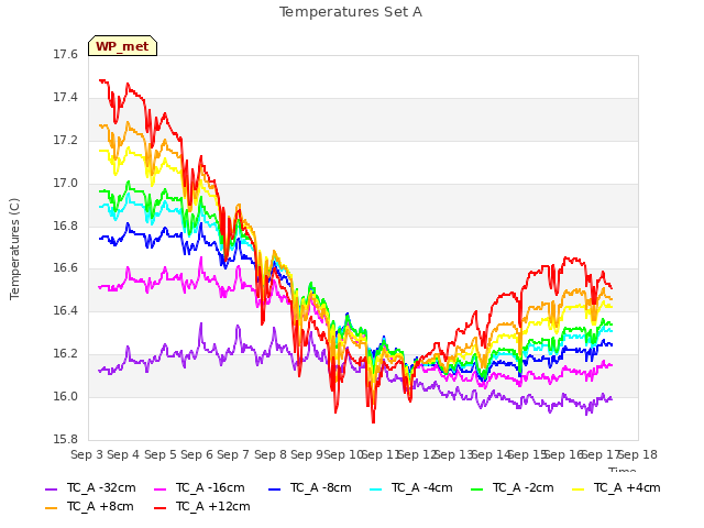 plot of Temperatures Set A