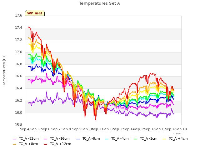 plot of Temperatures Set A