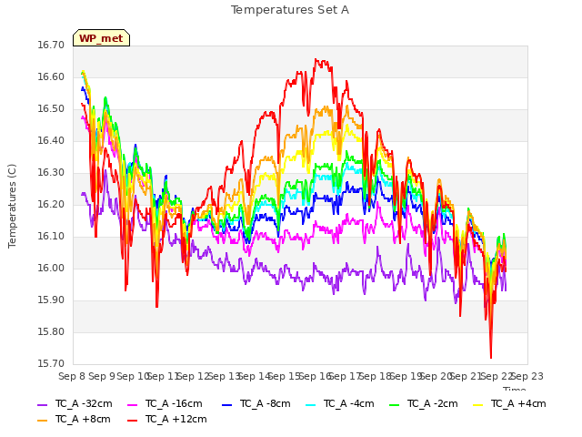 plot of Temperatures Set A