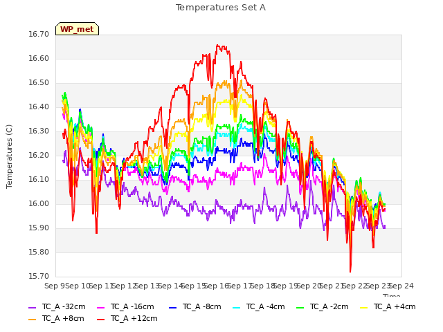 plot of Temperatures Set A