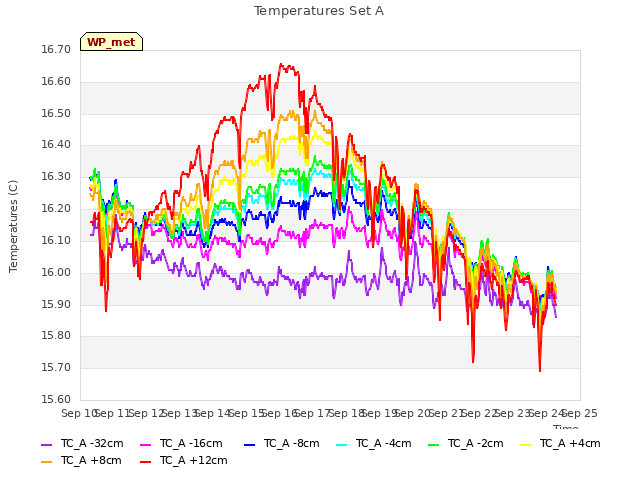 plot of Temperatures Set A