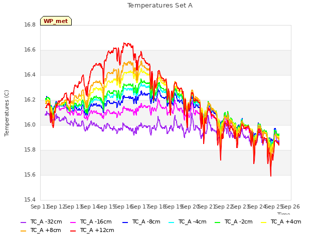 plot of Temperatures Set A