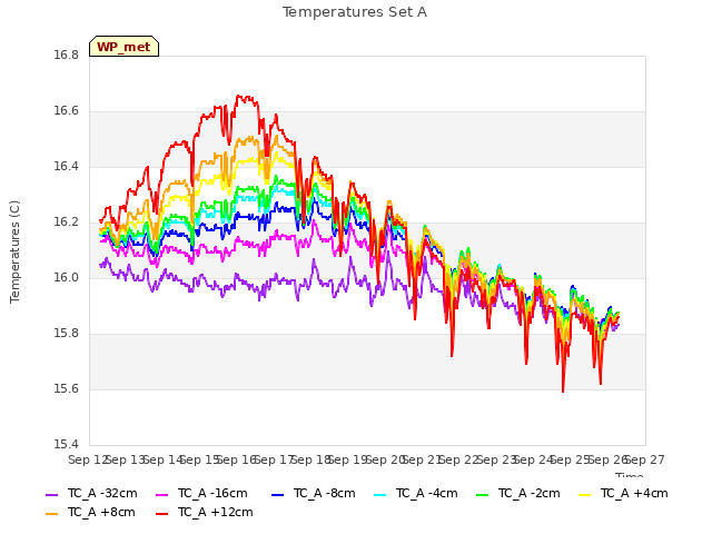 plot of Temperatures Set A