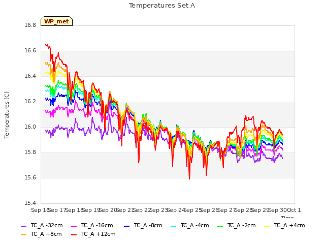 plot of Temperatures Set A