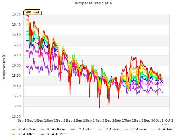 plot of Temperatures Set A