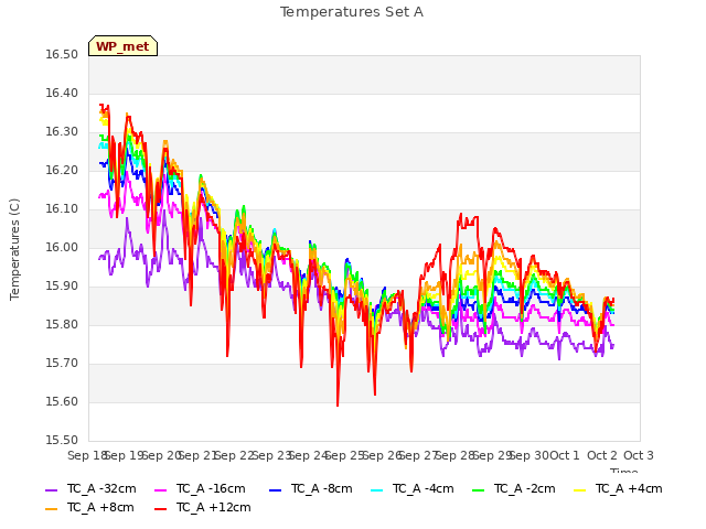 plot of Temperatures Set A