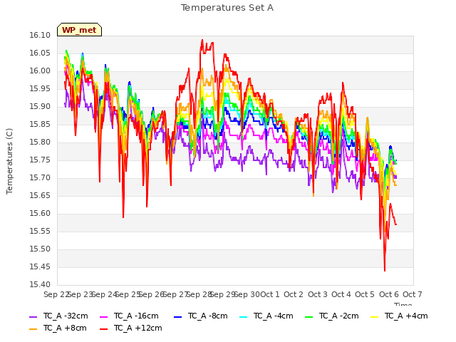 plot of Temperatures Set A