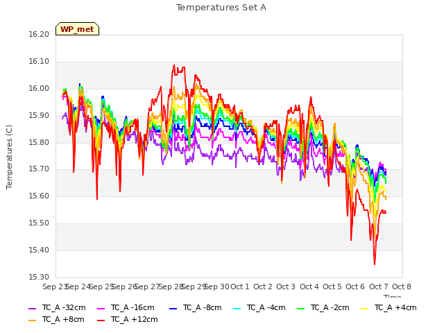 plot of Temperatures Set A