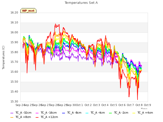 plot of Temperatures Set A