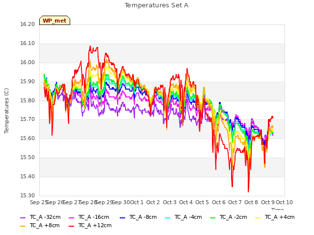 plot of Temperatures Set A