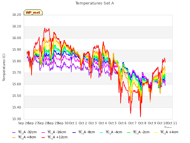 plot of Temperatures Set A