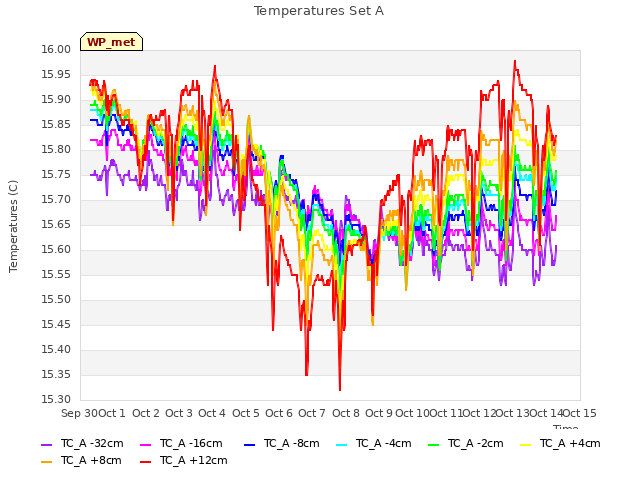 plot of Temperatures Set A