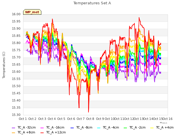 plot of Temperatures Set A