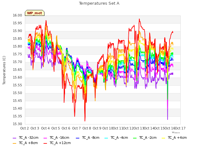 plot of Temperatures Set A