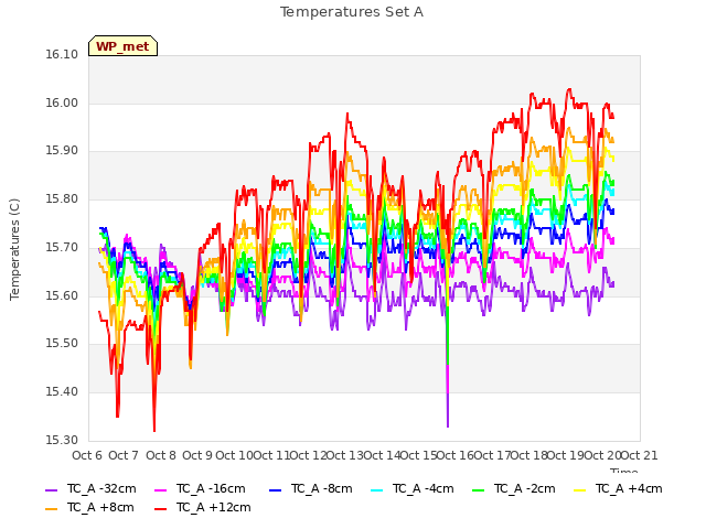 plot of Temperatures Set A