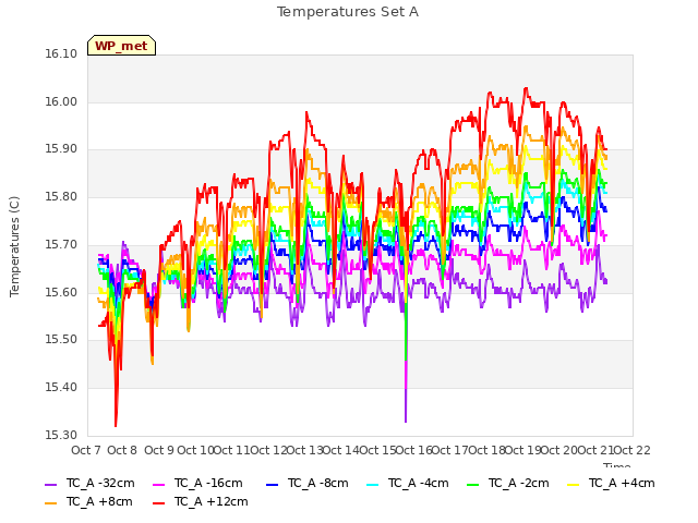 plot of Temperatures Set A