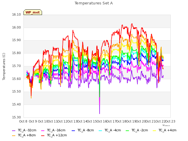 plot of Temperatures Set A