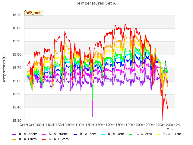 plot of Temperatures Set A