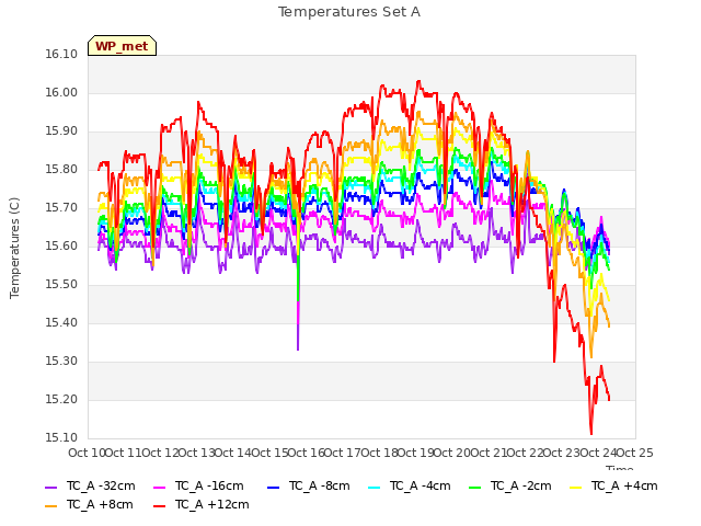 plot of Temperatures Set A