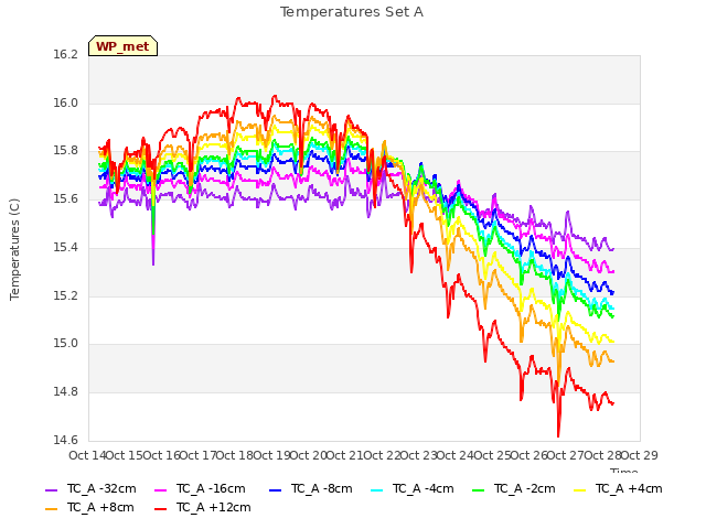 plot of Temperatures Set A