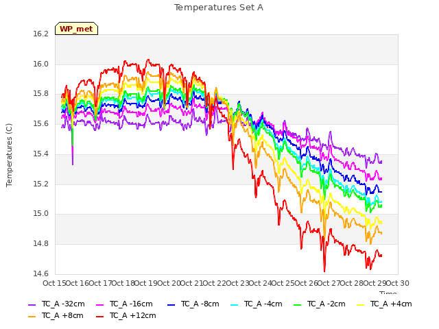 plot of Temperatures Set A