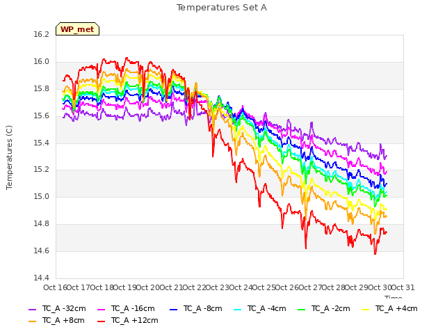 plot of Temperatures Set A